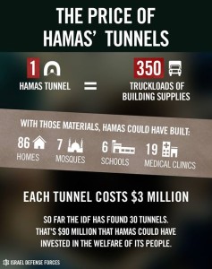 Cena Hamas tunelu