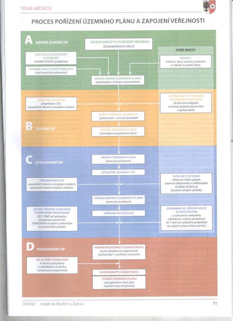 Proces Po zen zemn ho Pl nu A Zapojen Ve ejnosti